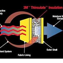 Load image into Gallery viewer, Diagram showing 3M Thinsulate Insulation technology with layers for moisture escape and warmth retention.